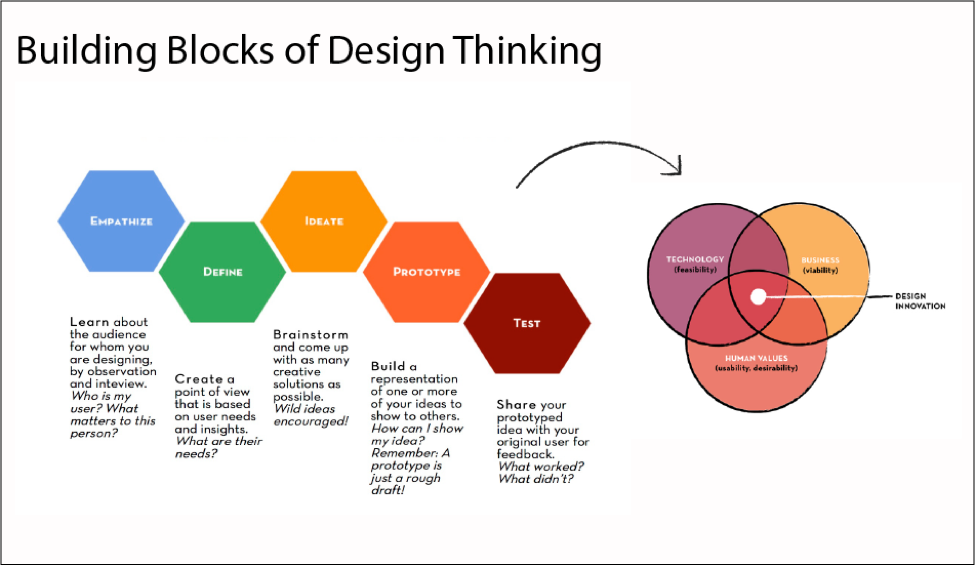 The design thinking framework