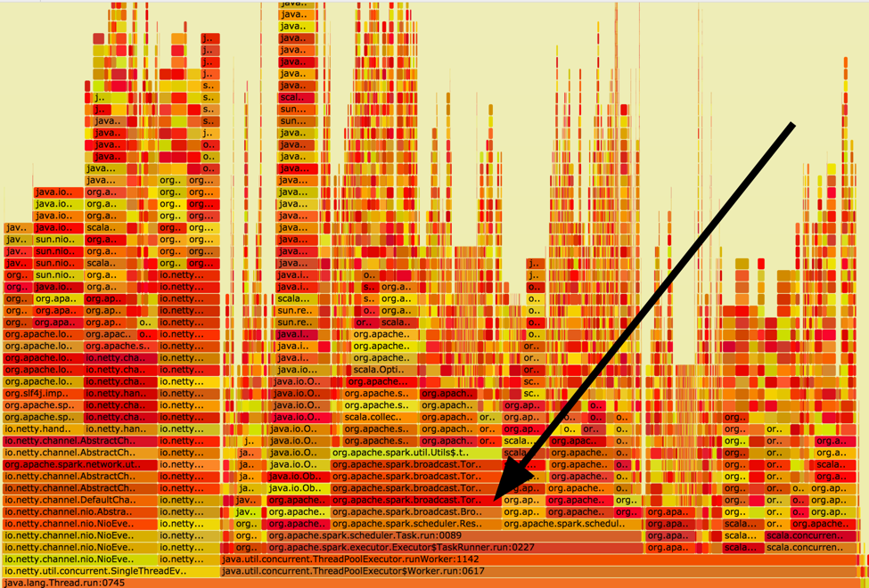 Tracking down bottlenecks