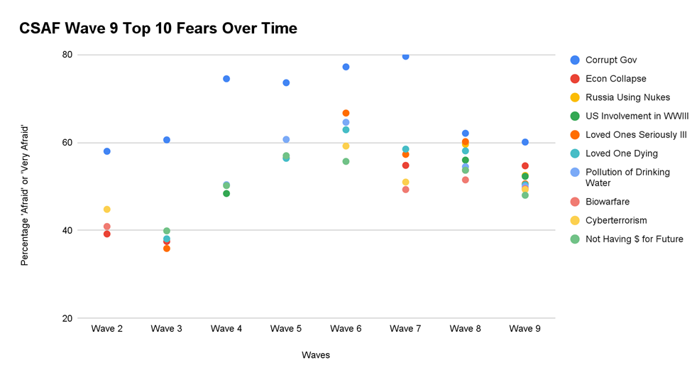 Graphic from the Chapman University Survey of American Fears report of 2023 data, showing the top 10 fears in the U.S. and how the number of people afraid of those things has changed over the past decade, with the peak between 2017 and 2021.