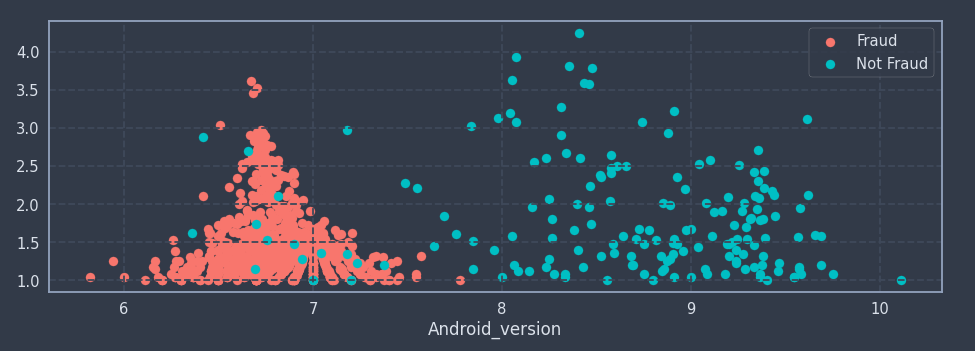 Fraud analysis in Android