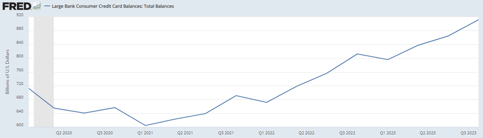 FRED CHART CREDIT CARD Balances