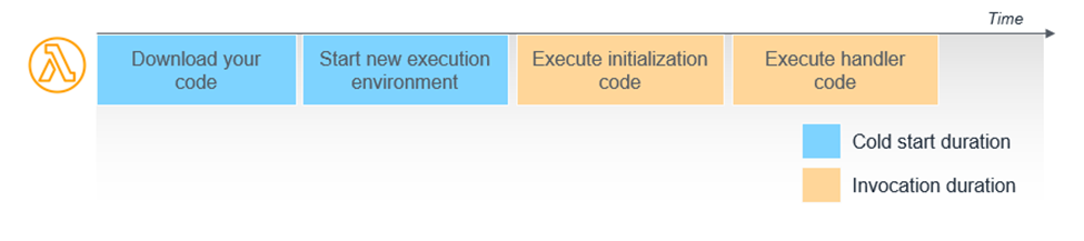 Lambda cold start to warm start timeline