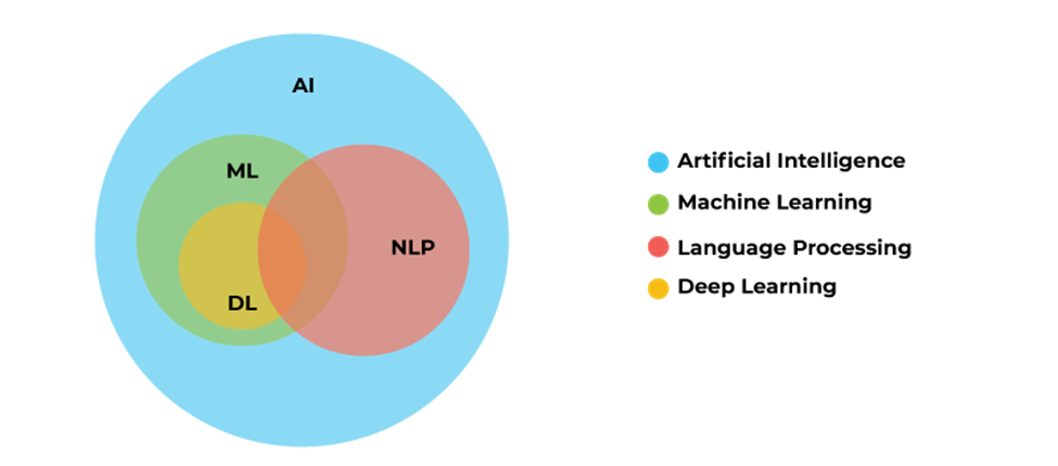 Text Summarization using ML techniques.