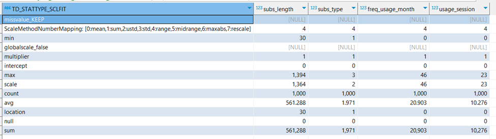 Fit table computed by Teradata `TD_ScaleFit` function with statistical measurements of the data