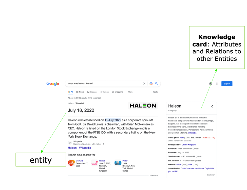 The graph is presented to demo the elements of knowledge graph — entities, relations, and attributes.
