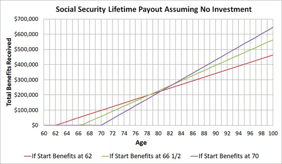 Graph of Social Security Lifetime Payout while starting to receive benefits at the ages of 62, 66 1/2, and 70.