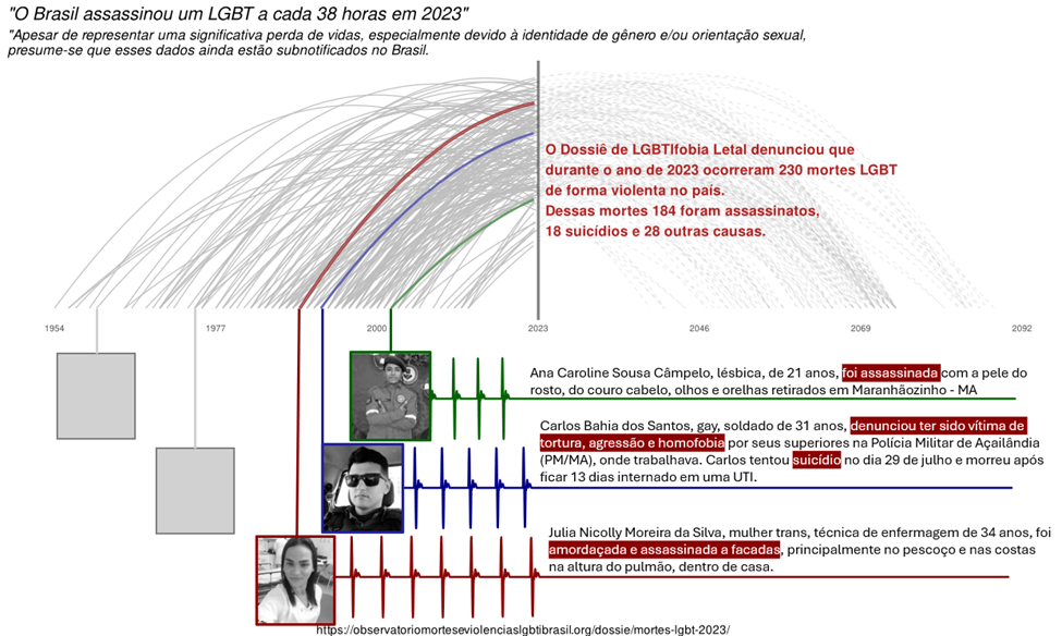 Grafico final gerado contendo na parte superior uma visualizacao com linhas, onde cada linha representa uma vida perdida. Em 2023, ha um corte e as linhas se tornam mais claras. Abaixo do grafico principal a a descricao de 3 casos de pessoas que foram brutalmente assassinadas.