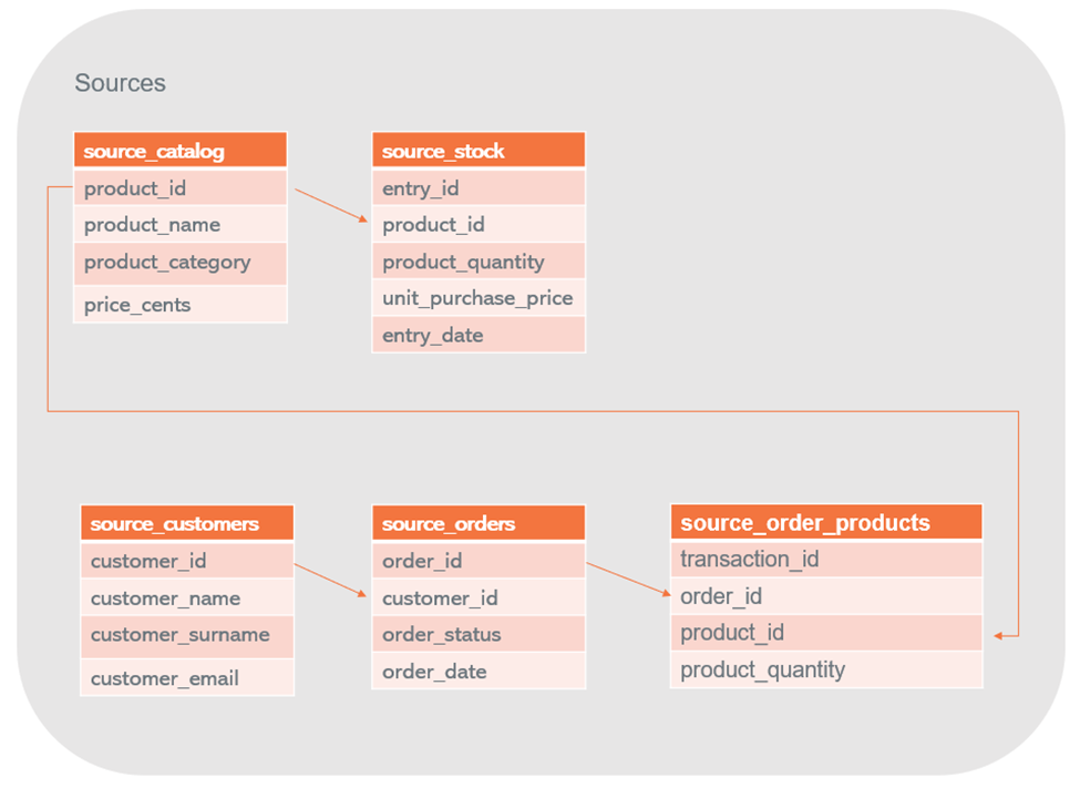 Diagram of sources mentioned in the previous paragraphs