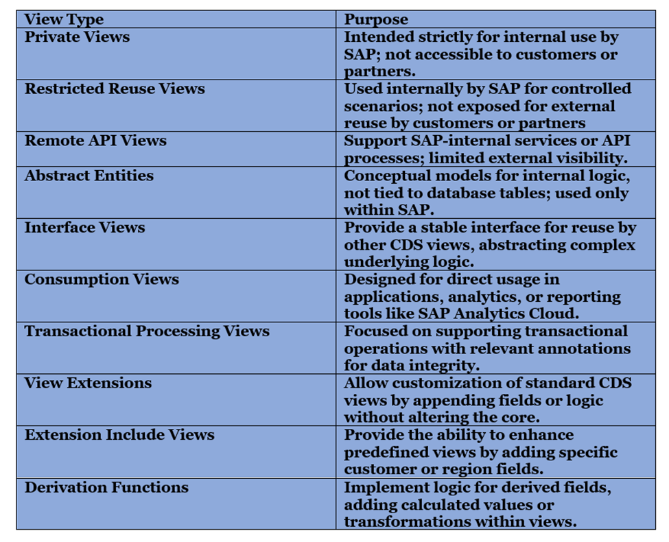 Purpose of CDS Views in SAP and its Reusability and Scope