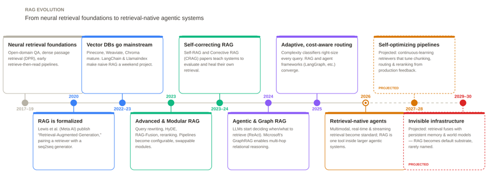 Beyond Naïve RAG: The Evolution of Retrieval-Augmented Generation from Simple Search to Autonomous…