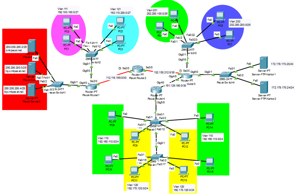 Konfigurasi Routing Redistribusi