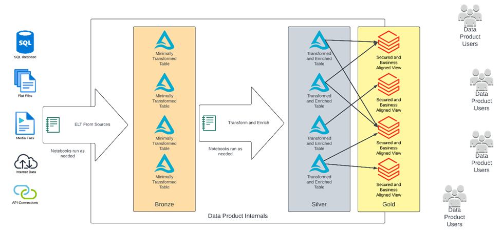 A depiction of a lakehouse as a data product. The previous models are now wrapped as a data product and are presented to data consumers.