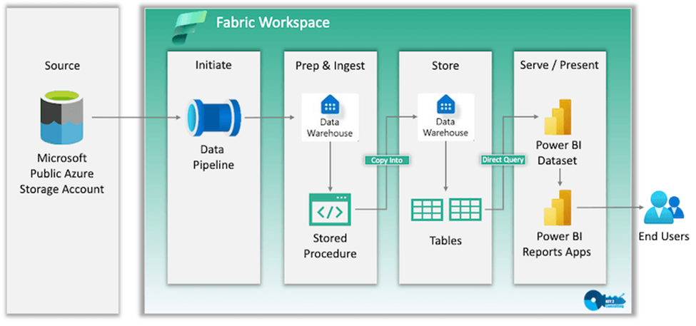 Modern Data Warehouse with Microsoft Fabric