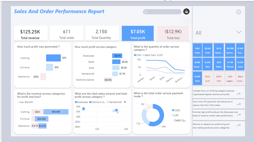 Creating a power BI dashboard for sales performance and revenue monitoring