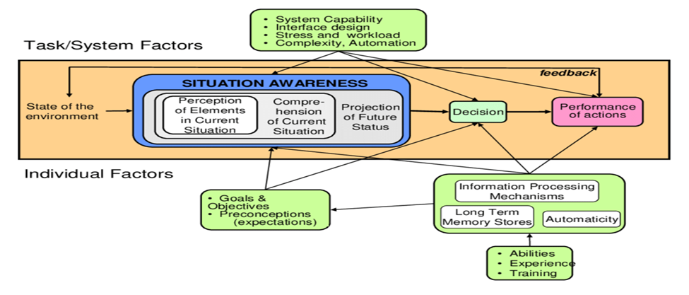 Figure 2 — Endsley’s Situation Awareness Model