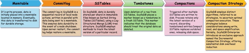 Storage Architecture Highlights