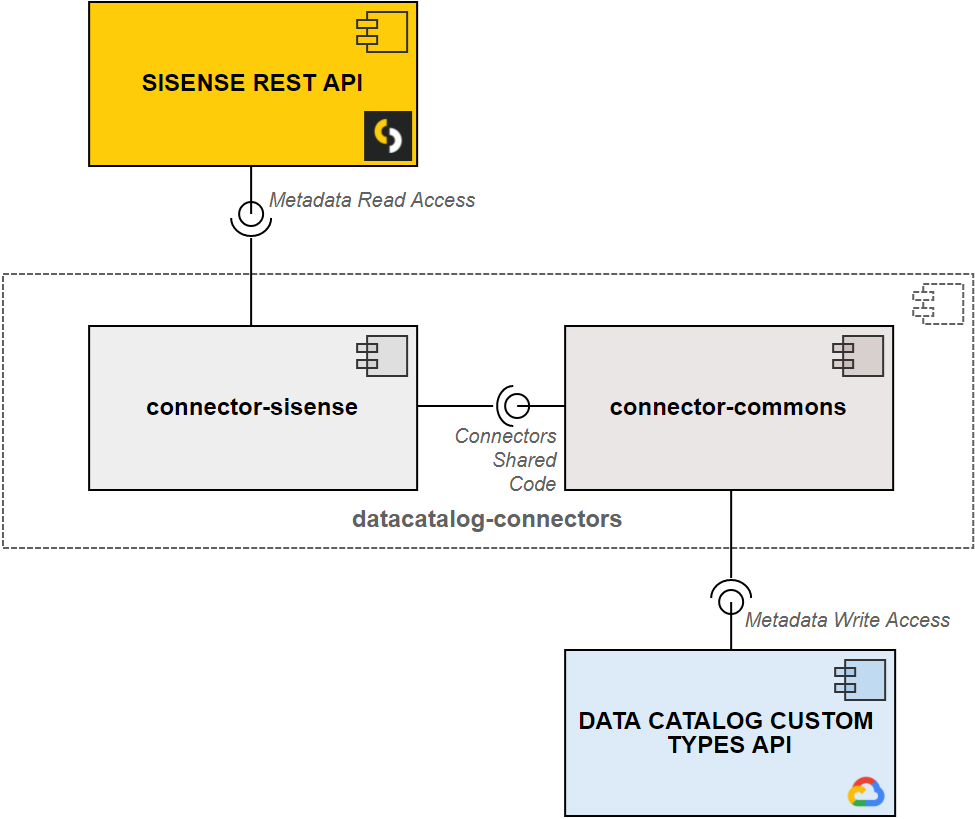 Components of the Sisense connector for Google Data Catalog