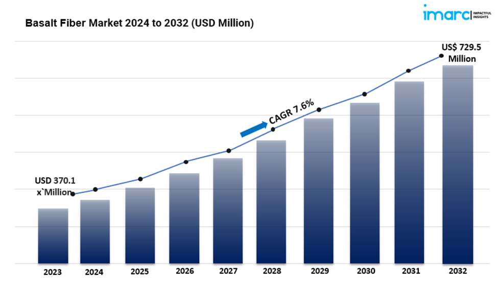 basalt fiber market size