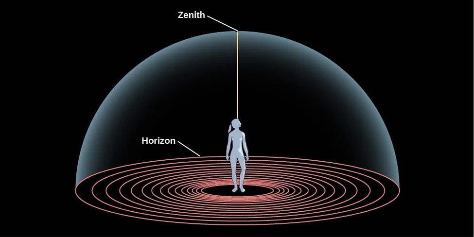 The Celestial Sphere The Celestial Sphere