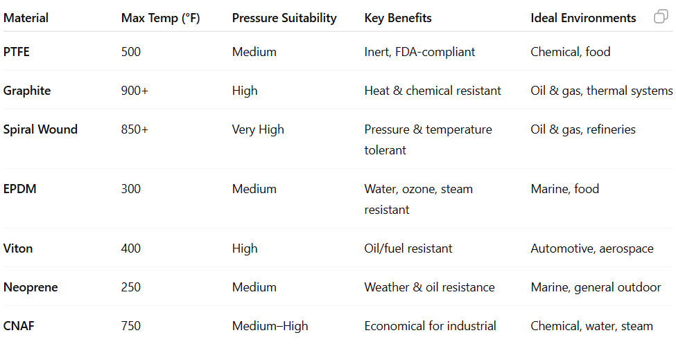 How to Choose the Right Gasket Material for Harsh Environments