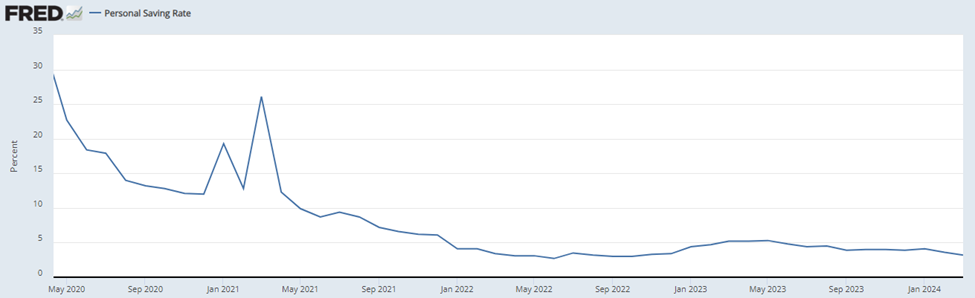 FRED CHART PERSONAL SAVING RATE