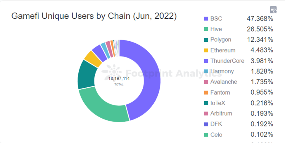 Gamefi Unique Users by Chain