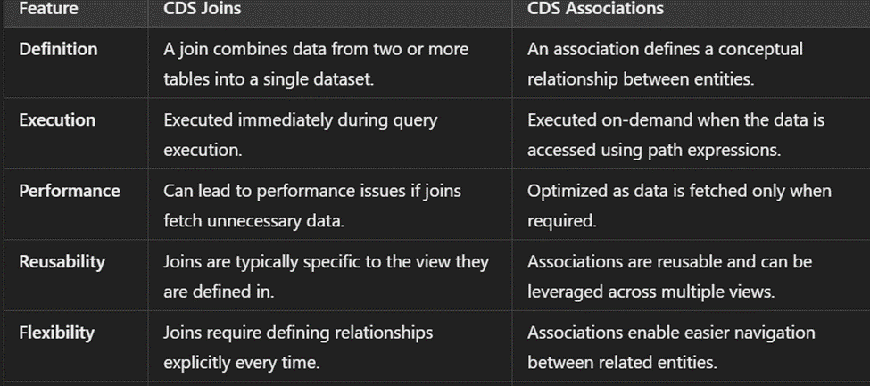 Choosing Between CDS Joins and Associations