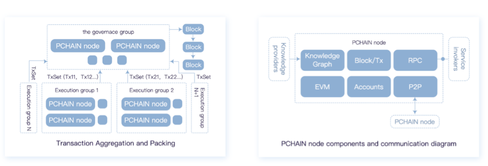 Pchain project review Pchain project review