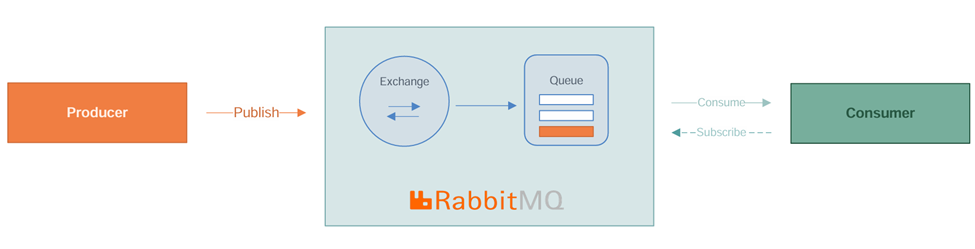 .NET ile Dağıtık Sistemler için RabbitMQ — Bölüm 1