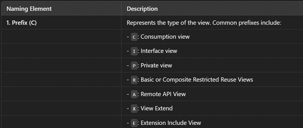 Naming Conventions in the CDS Virtual Data Model