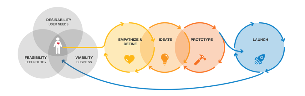 The cycle from Figure 1 showing the flow of information between the user and the stages of the human centered design process with the following loops: Empathize and Define, Ideate, Prototype, Launch.