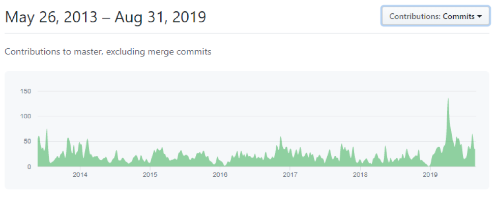 7 Facts to Know About React Development