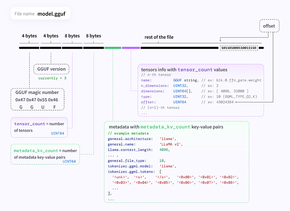 Figure1 GGUF format (source: https://huggingface.co/datasets/huggingface/documentation-images/resolve/main/hub/gguf-spec.png)