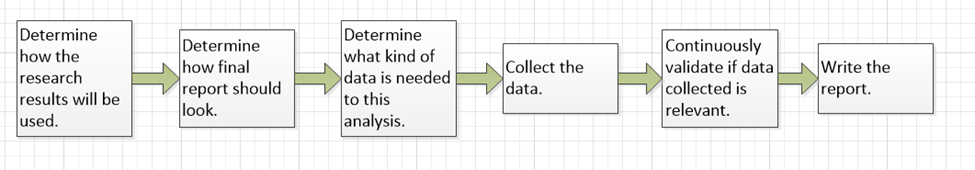 Major steps to do market research.