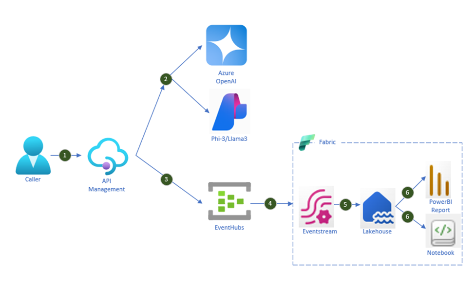 Exploring the Latest in Azure: AI Governance, Enhanced Security, and Learning Opportunities