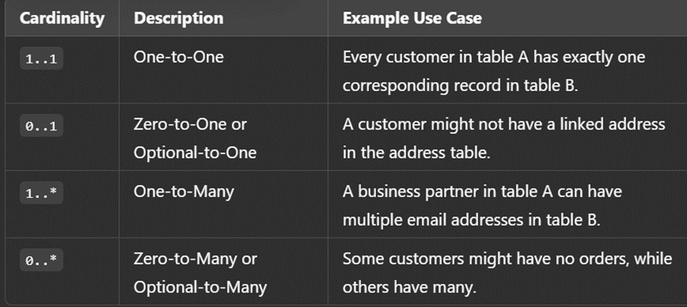 Navigating Associations, Cardinality and Path Expressions in CDS