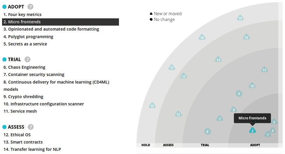 Thought works tech radar shows micro-frontends as a technique to adopt.