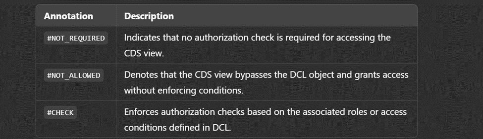 Understanding Access Controls and Authorization in CDS Views