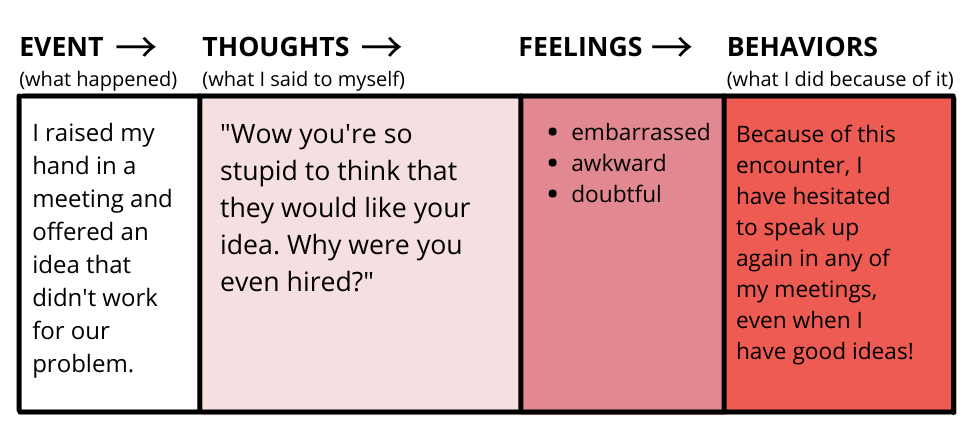 A chart with 4 columns. Column 1: write the event that happened, Column 2: write the thoughts you said to yourself, Column 3: write your feelings based on your thoughts, Column 4: write the behaviors you did because of your own feelings.