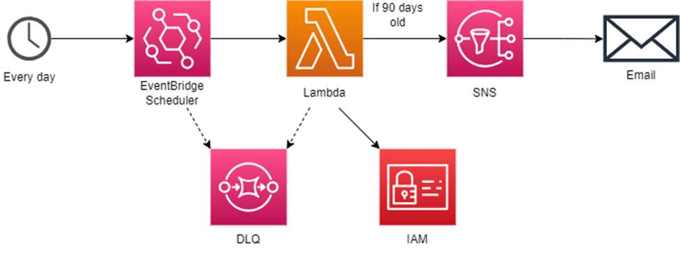 Architecture diagram for IAM old