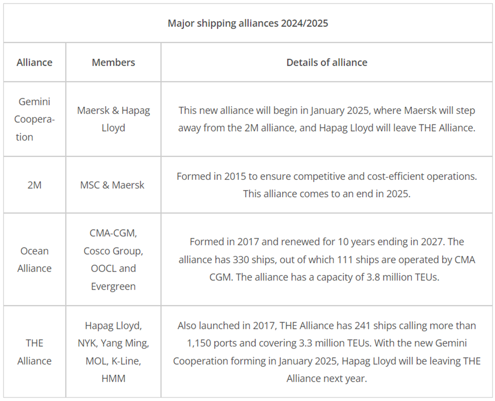 The shipping alliances// Shipping Companies // Carriers // Maersk // CMA CGM // HAPAG LLOYD // MSC