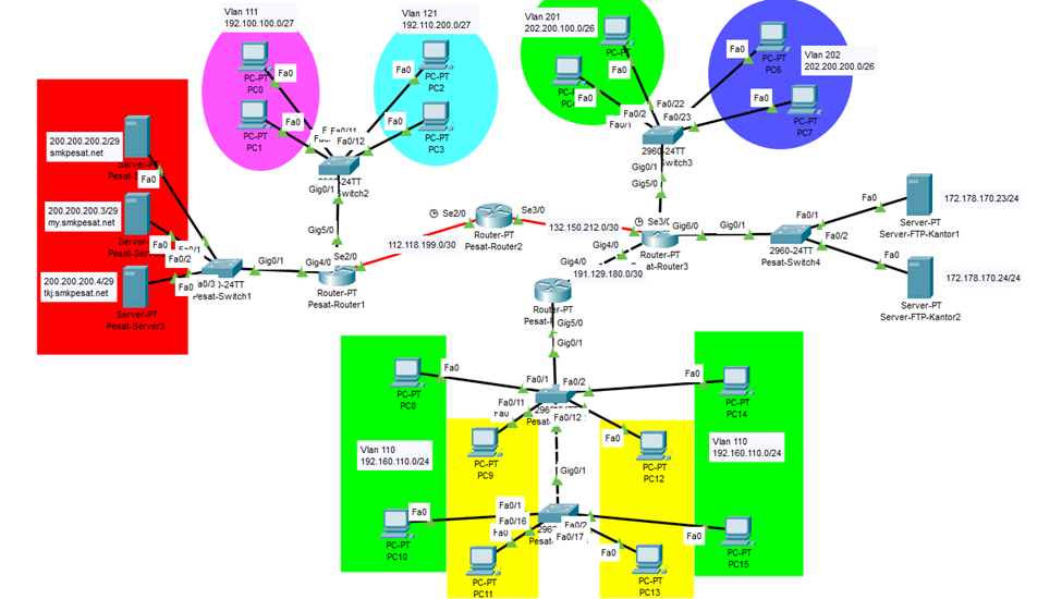 Konfigurasi Routing Redistribusi