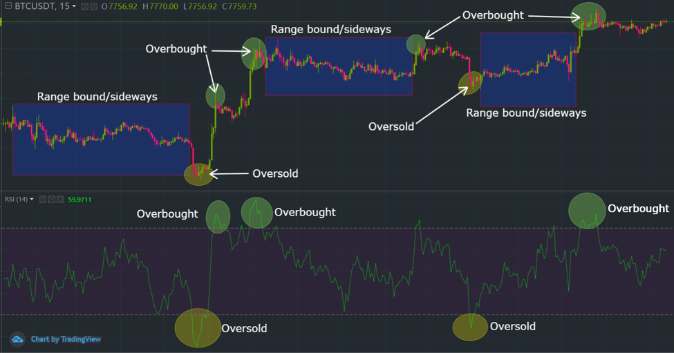 RSI Graph showing oversold and overbought conditions.