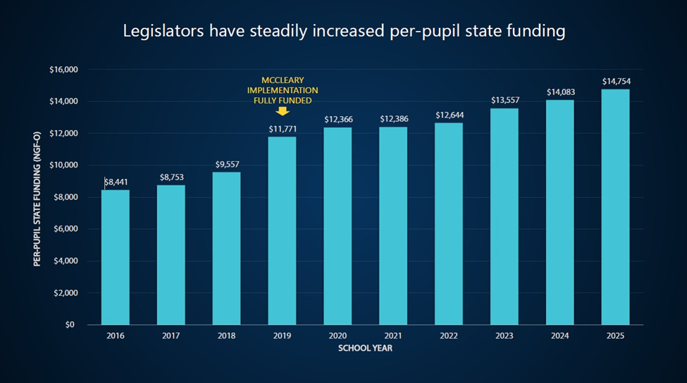 Chart showing how funding for education per pupil has grown in recent years