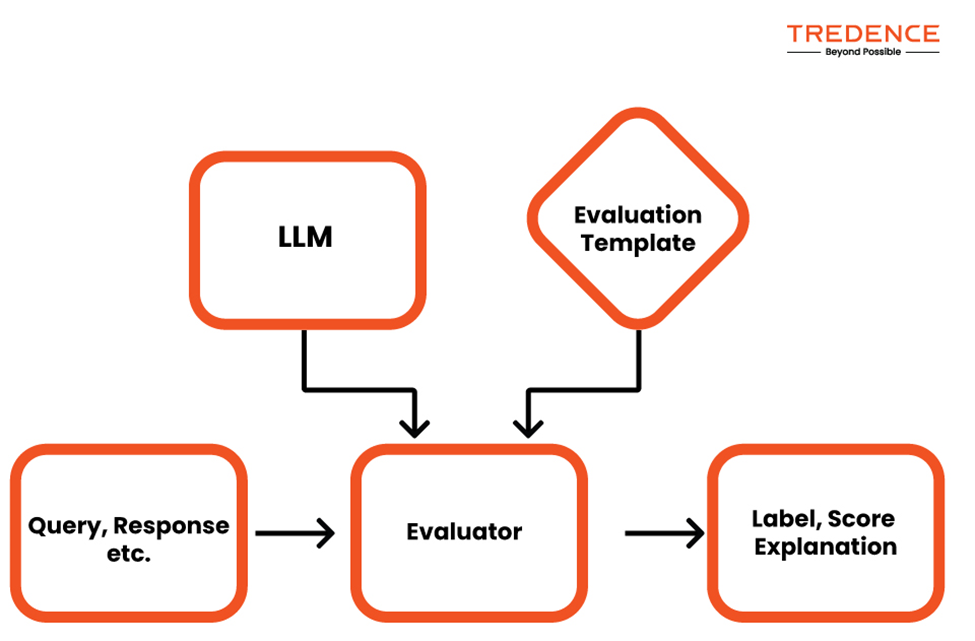 How Phoenix LLM Evaluation Works