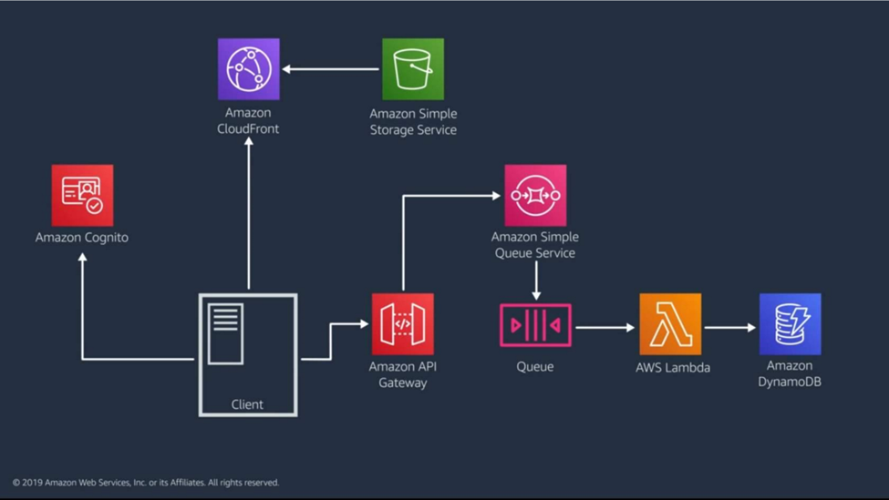 AWS architecture diagram for a sample full-stack web app