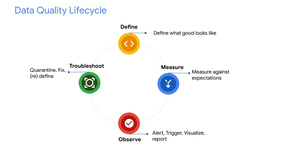 Data Quality Lifecycle