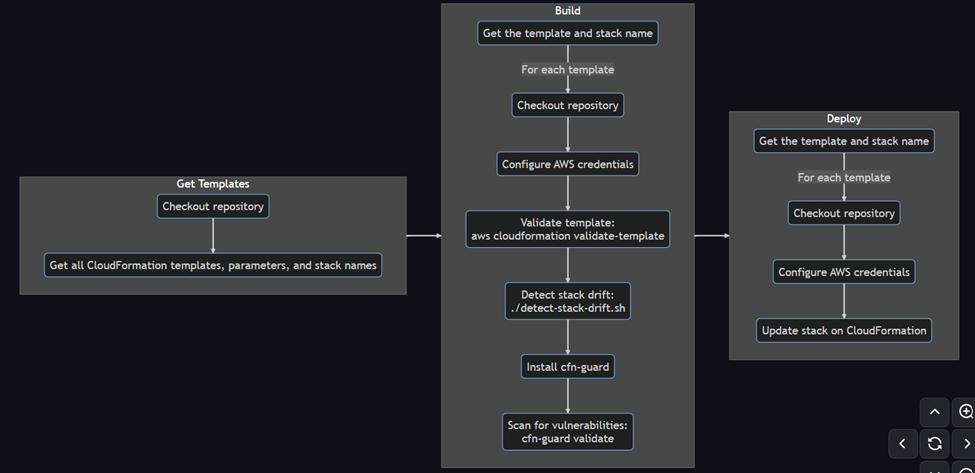 CloudFormation pipeline workflow diagram