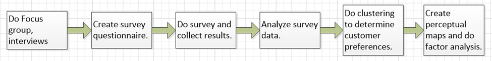 General flow after determining research objectives.