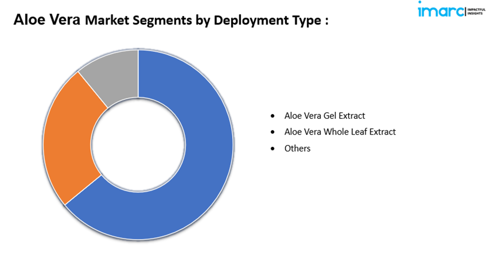 Aloe Vera Market Segmentation